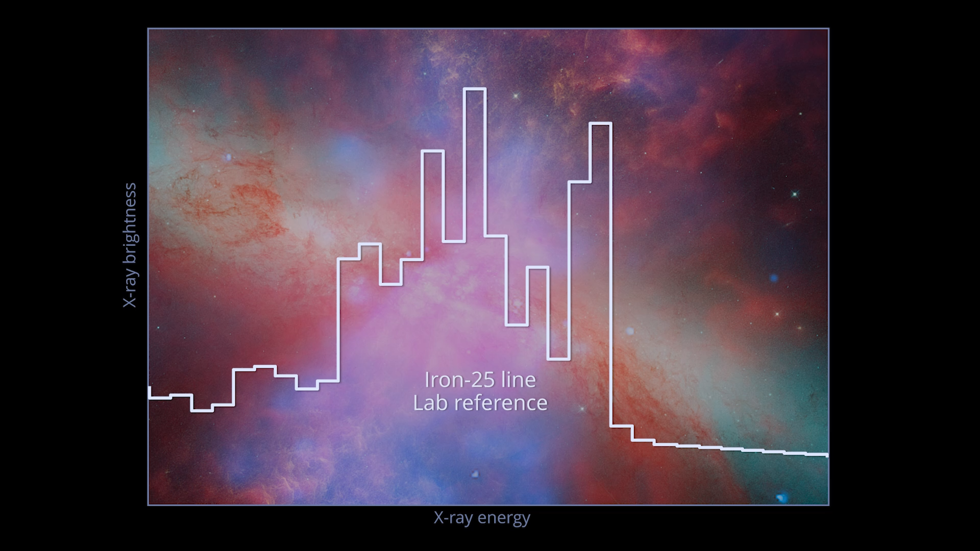 video screenshot that shows the difference between iron-25’s spectral line in a laboratory setting compared to XRISM’s observations from the center of M82
