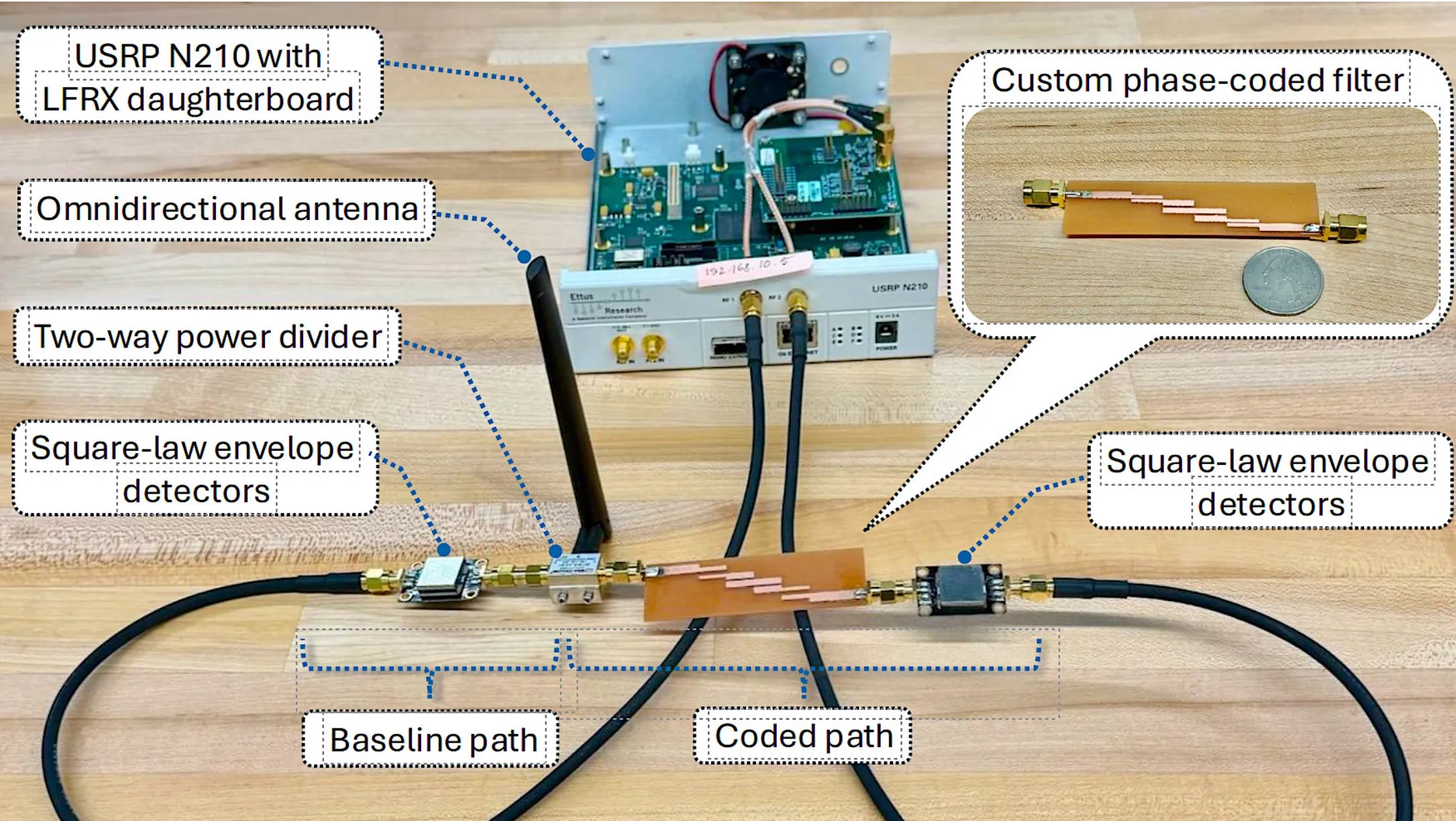 Picture of SpecSentry prototype showing the USRP N210 with LFRX daughterboard, omnidirectional antenna, two-way power divider, and square-law envelope detectors in the baseline path, and the square-law envelope detectors and custom phase-coded filter in the coded path