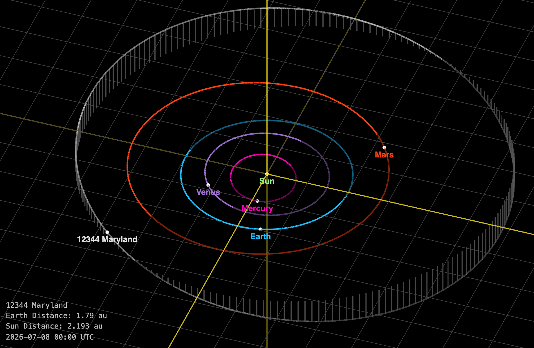 Five circles on a white grid against a black background, each circle representing an orbital path around the sun.