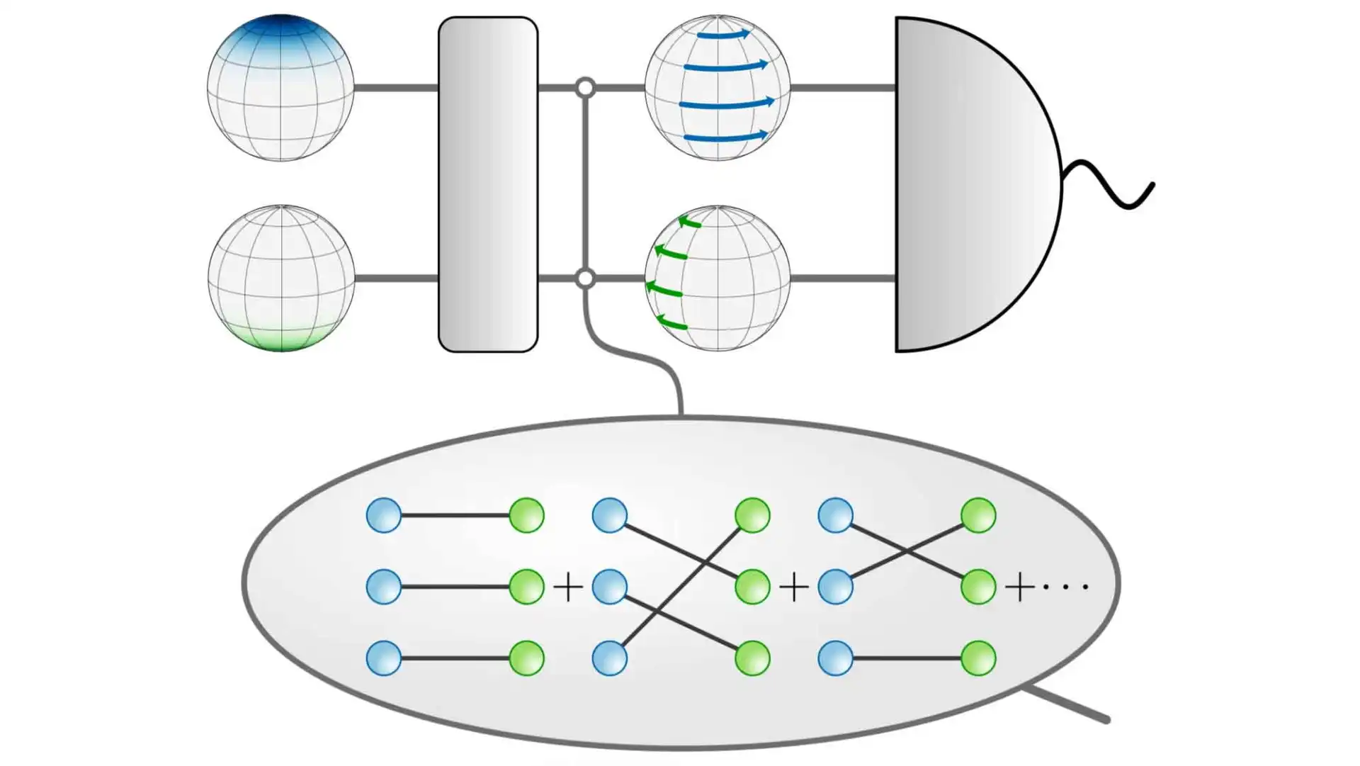 A basic circuit diagram is shown above an oval containing rows of groups of six dots with the left three being blue and the right being green. Different combinations of straight or diagonal lines connect each blue dot to a green dot.