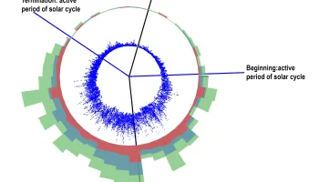 New ‘Sun Clock’ Reveals that Solar Activity Turns Off and On with Surprising Precision
