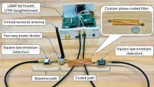 Picture of SpecSentry prototype showing the USRP N210 with LFRX daughterboard, omnidirectional antenna, two-way power divider, and square-law envelope detectors in the baseline path, and the square-law envelope detectors and custom phase-coded filter in the coded path