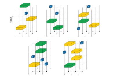 In new numerical experiments, quantum particles (black dots), which travel upward through time, are subject to random quantum processes (blue, green and yellow blocks). Depending on the likelihood of the different kinds of processes, the quantum particles ultimately end up in different entanglement phases. This figure shows five examples of randomly chosen processes acting on a small number of particles. (Credit: A. Lavasani/JQI)