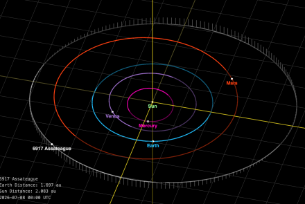 Five circles on a white grid against a black background, each circle representing an orbital path around the sun.