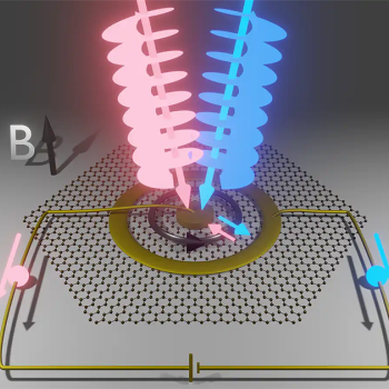 In a new experiment, light beams carrying orbital angular momentum caused electrons in graphene to gain (blue beam) and lose (red beam) angular momentum, transporting them across the sample and generating a current that researchers measured. (Credit: Mahmoud Jalali Mehrabad/JQI)