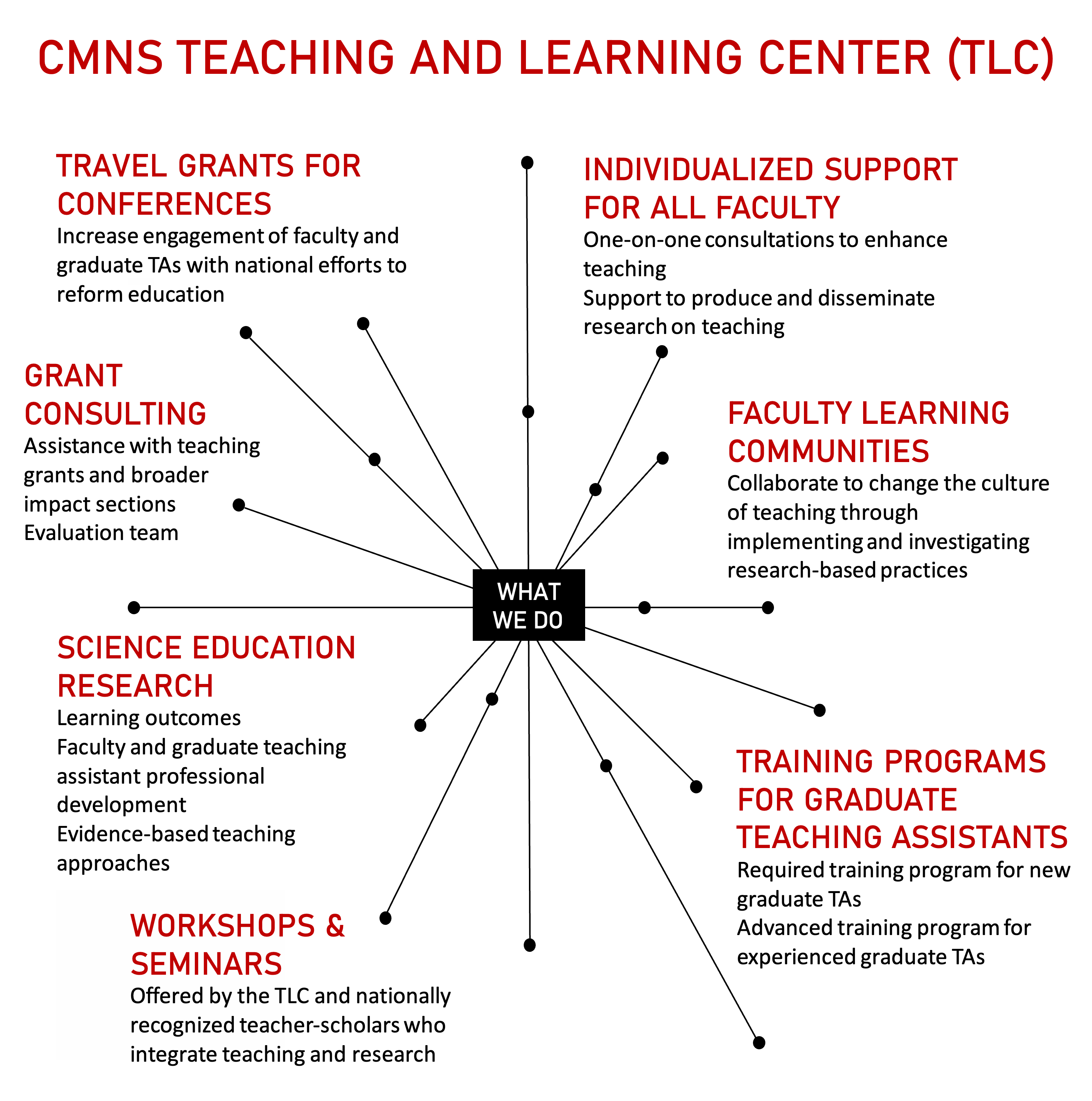 The CMNS TLC offers travel grants for conferences, individualized support for all faculty, grant consulting, faculty learning communities, science education research, workshops and seminars, and training programs for graduate teaching assistants. Click image to download hi-res version.